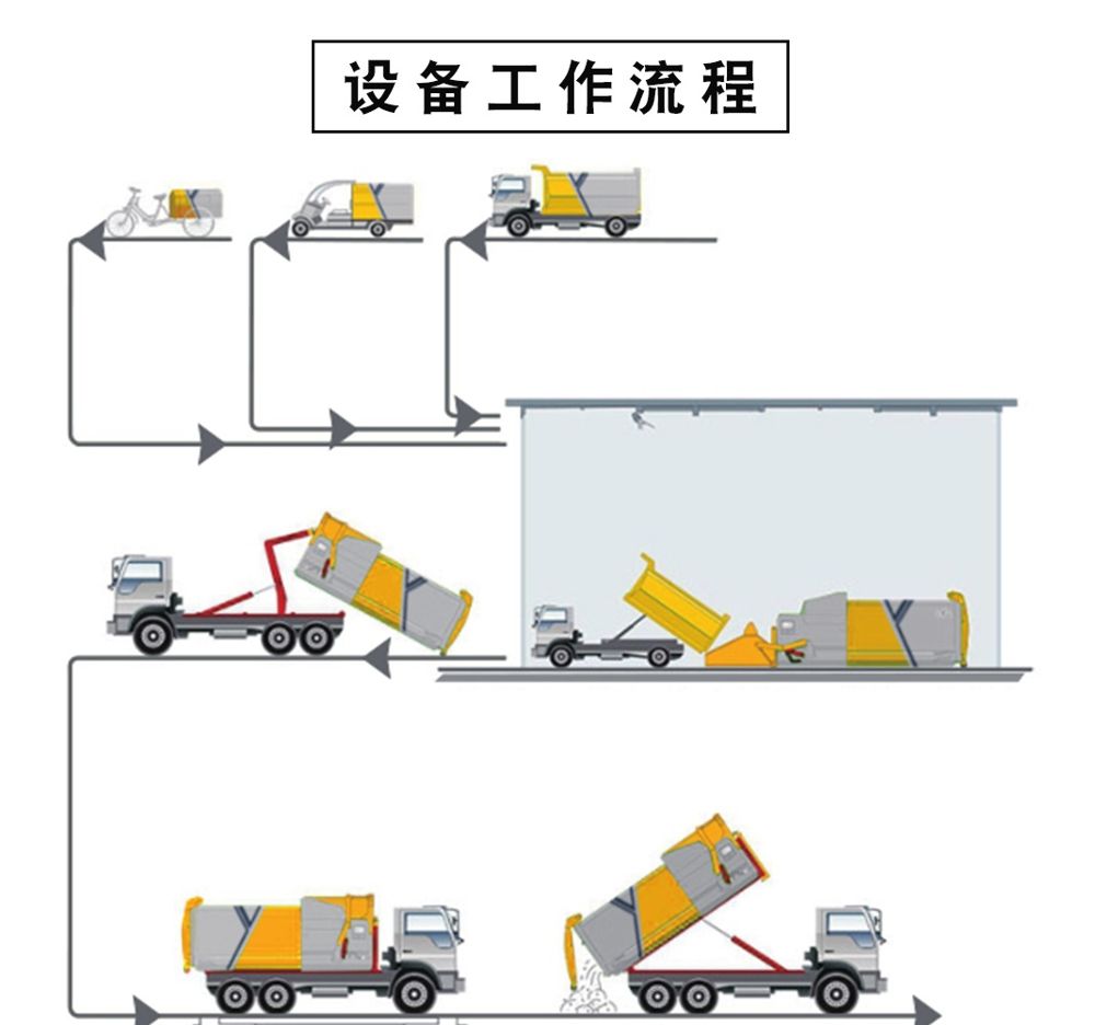 程力移动式垃圾压缩站工作流程图:收集车卸料、翻转上料、压缩、勾臂车转运