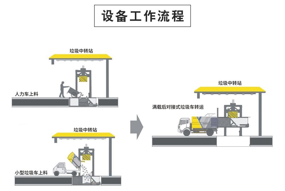 程力垂直式压缩垃圾中转站工作流程图:人力车上料、小型垃圾车上料、满载后对接式垃圾车转运