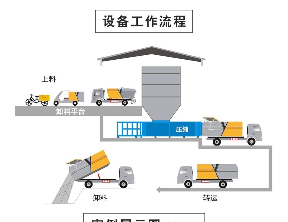 程力大型地埋式垃圾压缩站工作流程图:上料、卸料平台、压缩、举升转运、卸料