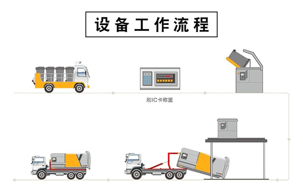 程力景观式垃圾站工作流程图:收集车运输、IC卡称重、投料、勾臂车转运