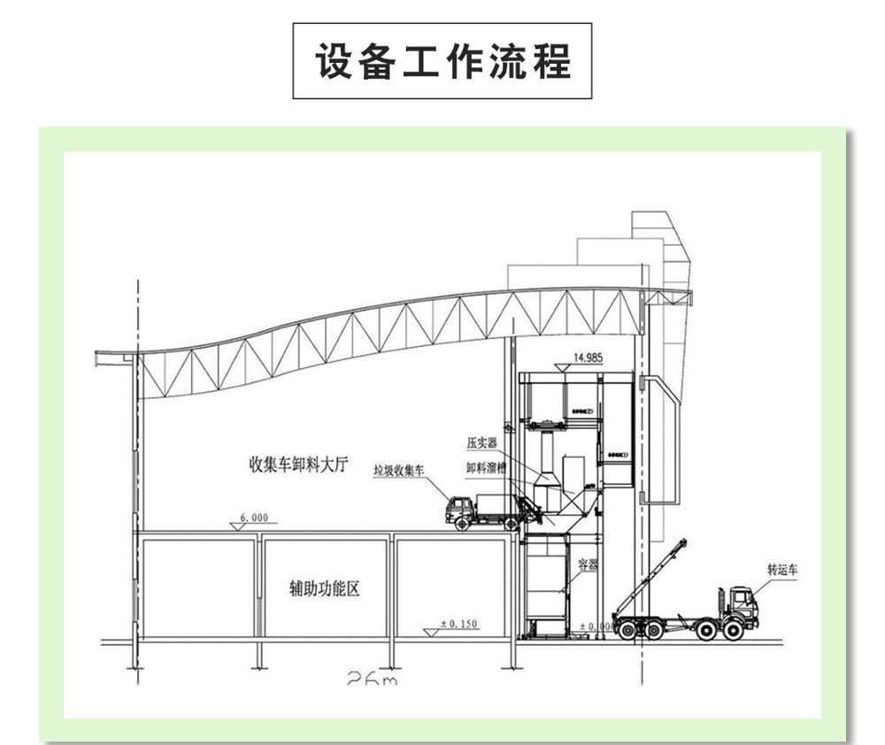 程力竖直直压式垃圾站工作流程剖面图:收集车卸料大厅、压实器、竖直垃圾箱、转运车