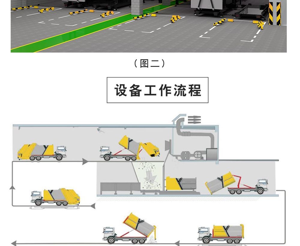 程力大型水平直压式垃圾站工作流程图:上料、压缩、转运