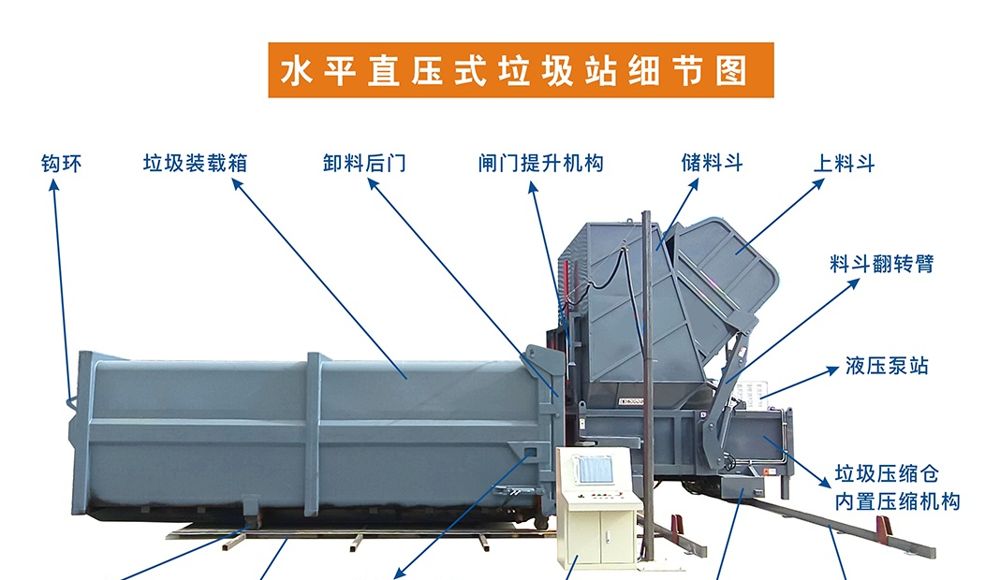 程力水平直压式垃圾站细节图:垃圾箱、卸料后门、闸门提升机构、料斗、液压泵站、压缩机构、移机导轨等