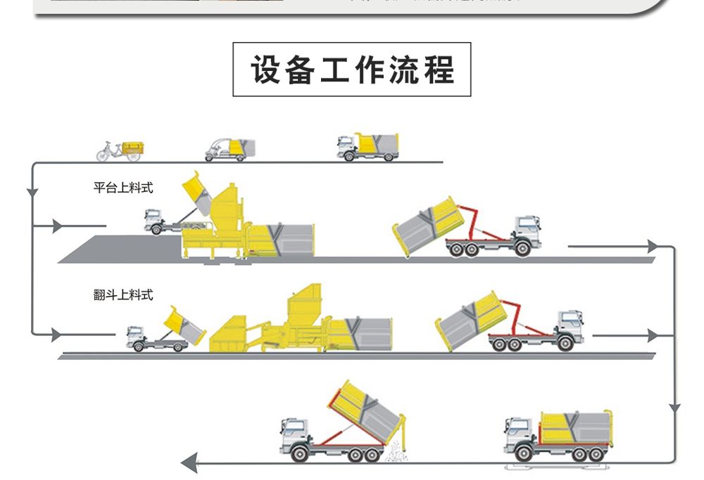 程力水平直压式垃圾站工作流程图:平台式上料、侧料斗上料、压缩、勾臂车转运